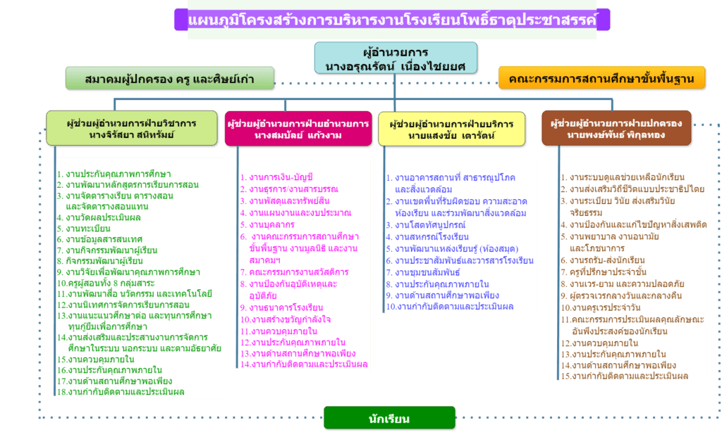 โครงสร้างการบริหารงาน